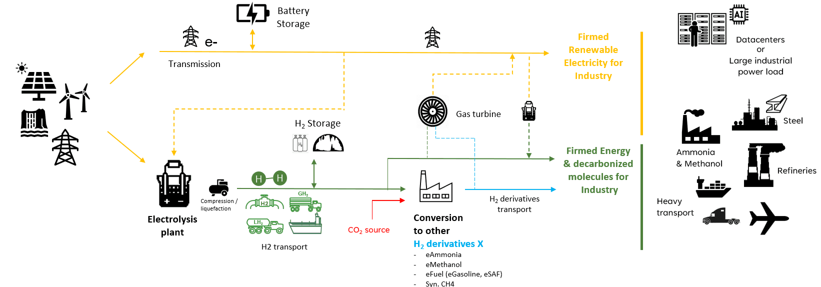 HyBar P2X flow diagram